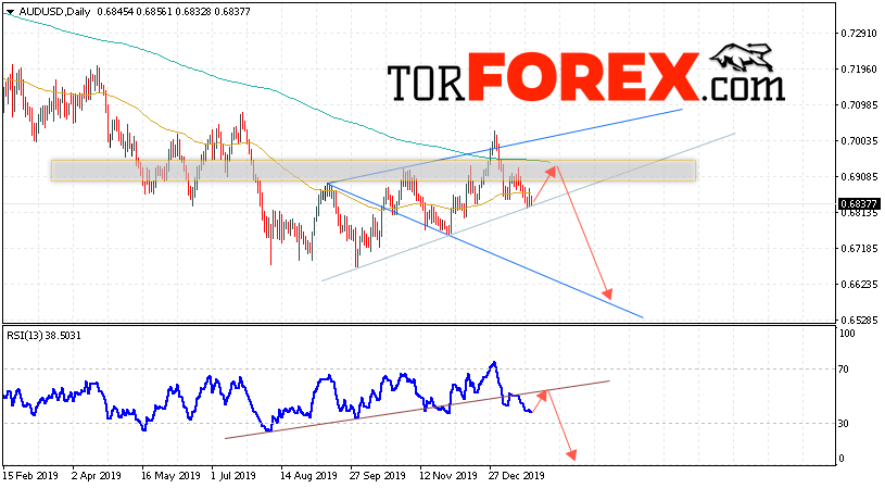 Форекс прогноз AUD/USD на неделю 27 — 31 января 2020