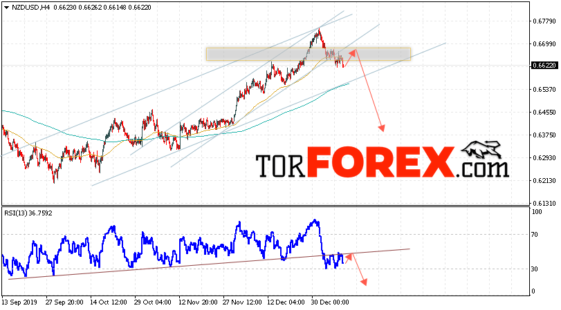 Форекс прогноз и аналитика NZD/USD на 10 января 2020