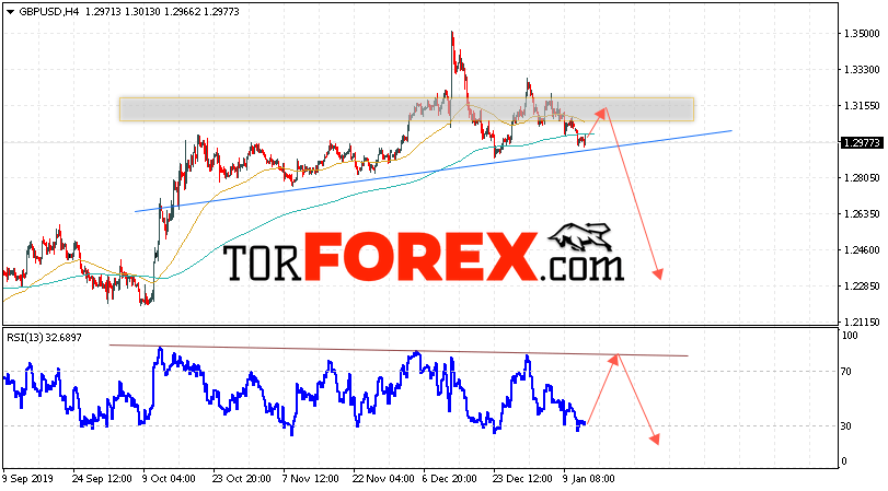 GBP/USD прогноз Фунт Доллар на 15 января 2020