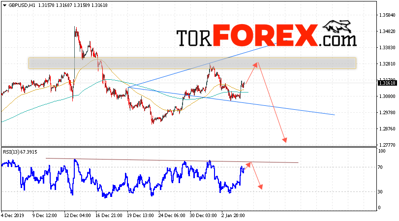 GBP/USD прогноз Фунт Доллар на 7 января 2020