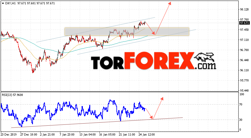 Индекс Доллара прогноз DXY на 28 января 2020