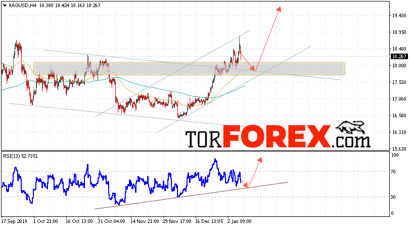 Серебро прогноз и аналитика XAG/USD на 9 января 2020