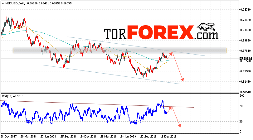 Технический анализ NZD/USD на неделю 20 — 24 января 2020