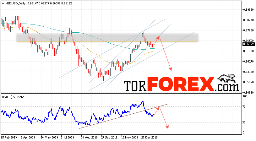 Технический анализ NZD/USD на неделю 27 — 31 января 2020