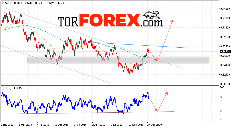 Технический анализ NZD/USD на неделю 6 — 10 января 2020