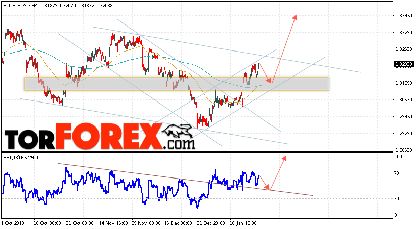 USD/CAD прогноз Канадский Доллар на 30 января 2020