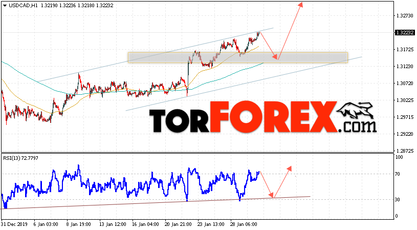 USD/CAD прогноз Канадский Доллар на 31 января 2020