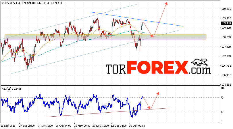 USD/JPY прогноз Доллар Иена на 10 января 2020