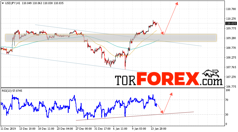 USD/JPY прогноз Доллар Иена на 15 января 2020