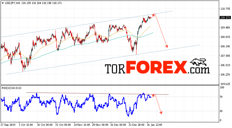 USD/JPY прогноз Доллар Иена на 21 января 2020
