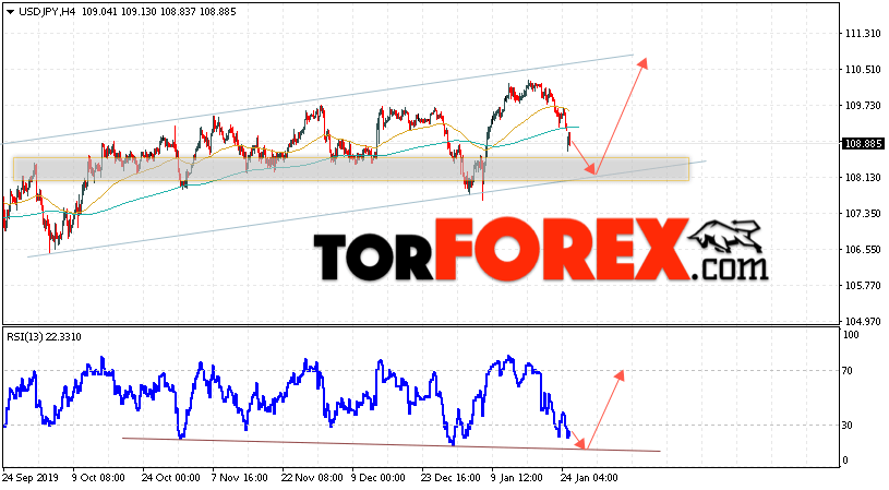 USD/JPY прогноз Доллар Иена на 28 января 2020