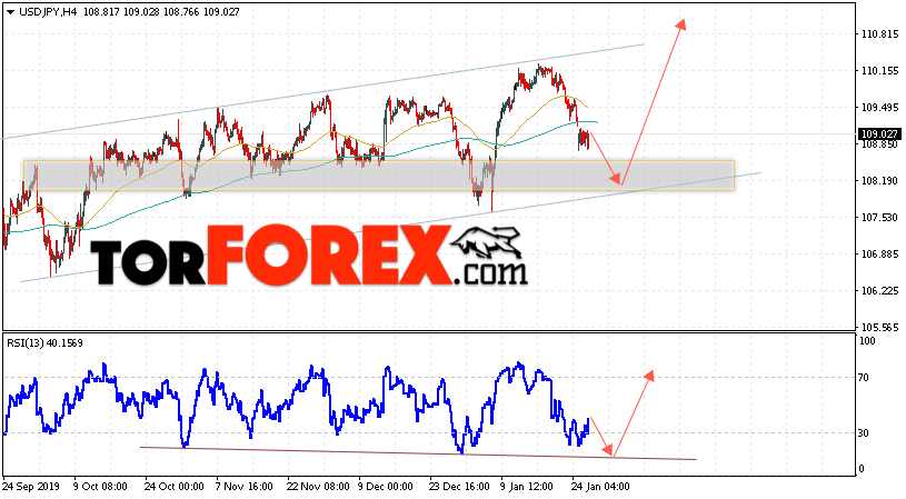USD/JPY прогноз Доллар Иена на 29 января 2020