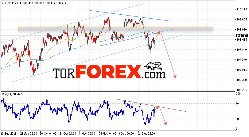 USD/JPY прогноз Доллар Иена на 9 января 2020