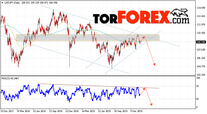 USD/JPY прогноз Доллар Иена на неделю 3 — 7 февраля 2020