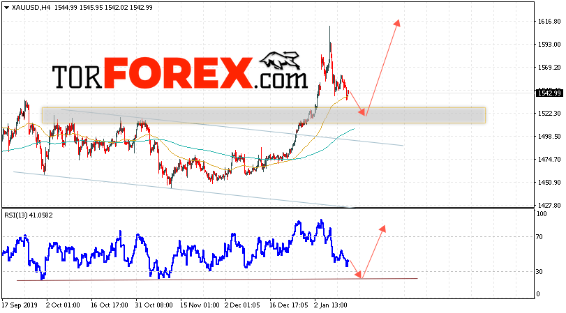 XAU/USD прогноз цен на Золото на 15 января 2020