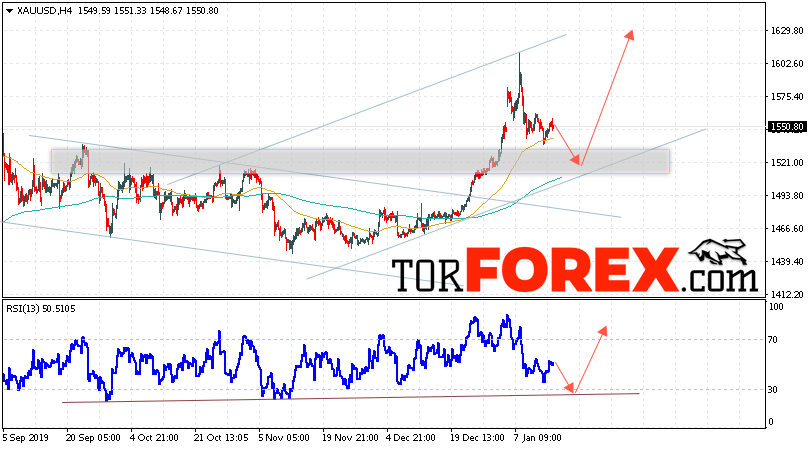 XAU/USD прогноз цен на Золото на 16 января 2020
