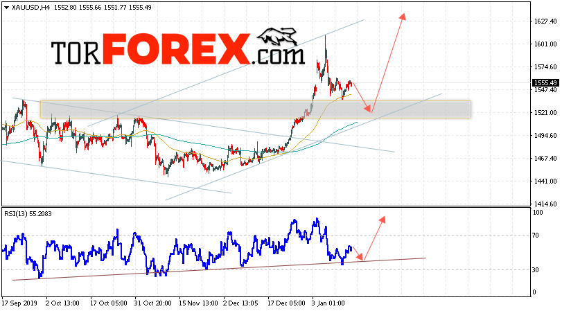 XAU/USD прогноз цен на Золото на 17 января 2020