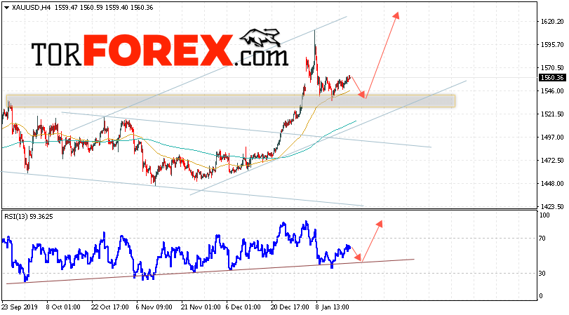 XAU/USD прогноз цен на Золото на 21 января 2020