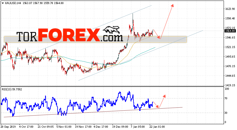 XAU/USD прогноз цен на Золото на 24 января 2020