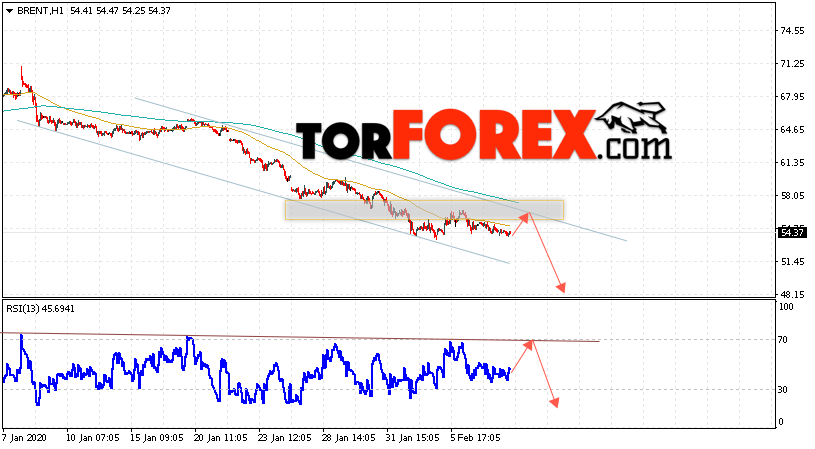 Аналитика и прогноз цен на нефть на 11 февраля 2020