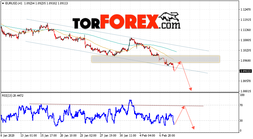 EUR/USD прогноз Евро Доллар на 11 февраля 2020