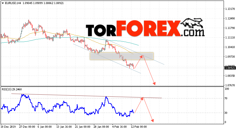 EUR/USD прогноз Евро Доллар на 13 февраля 2020