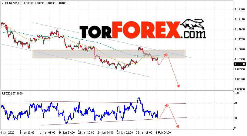 EUR/USD прогноз Евро Доллар на 6 февраля 2020