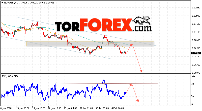 EUR/USD прогноз Евро Доллар на 7 февраля 2020
