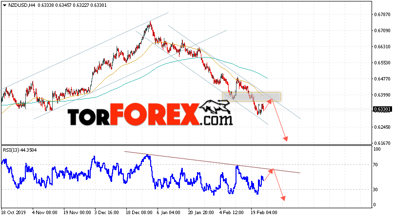 Форекс прогноз и аналитика NZD/USD на 26 февраля 2020