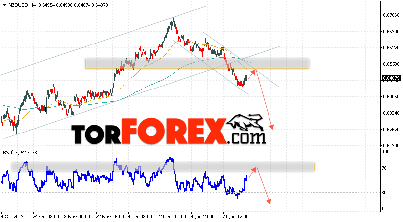 Форекс прогноз и аналитика NZD/USD на 6 февраля 2020