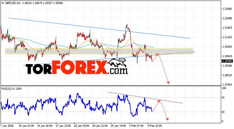 GBP/USD прогноз Фунт Доллар на 7 февраля 2020