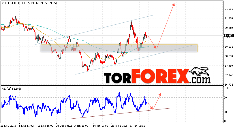 Курс Евро прогноз и график EUR/RUB на 11 февраля 2020