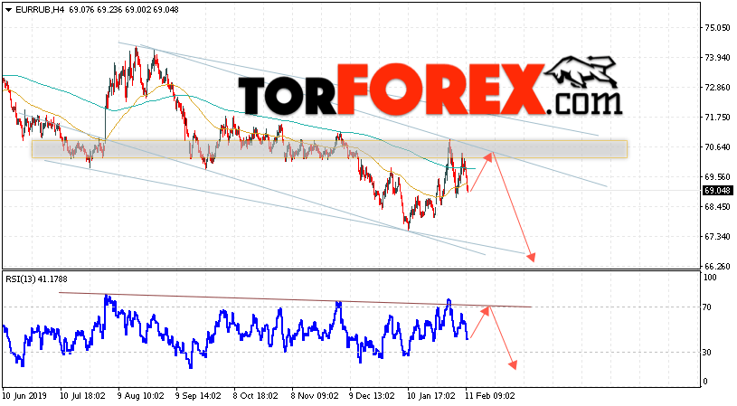 Курс Евро прогноз и график EUR/RUB на 12 февраля 2020