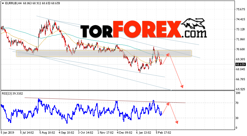 Курс Евро прогноз и график EUR/RUB на 14 февраля 2020
