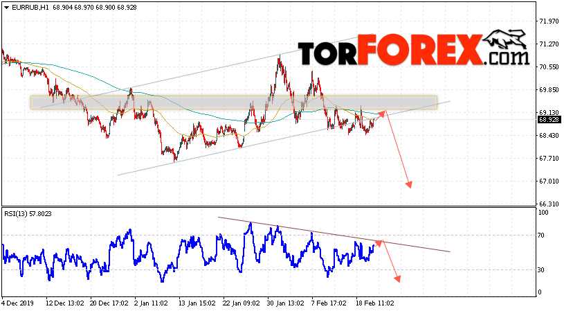 Курс Евро прогноз и график EUR/RUB на 21 февраля 2020