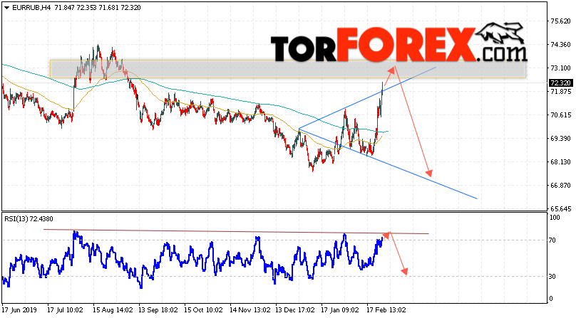 Курс Евро прогноз и график EUR/RUB на 28 февраля 2020