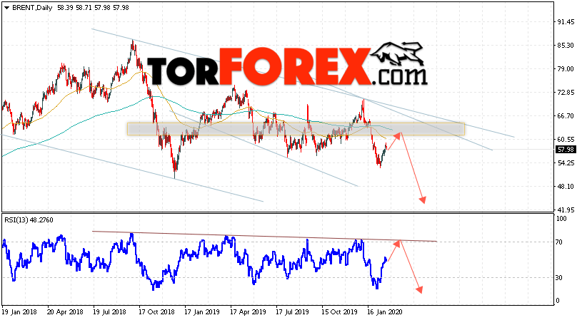Прогноз нефти BRENT на неделю 24 — 28 февраля 2020