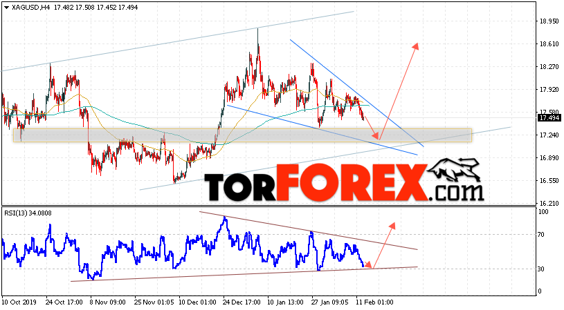 Серебро прогноз и аналитика XAG/USD на 13 февраля 2020