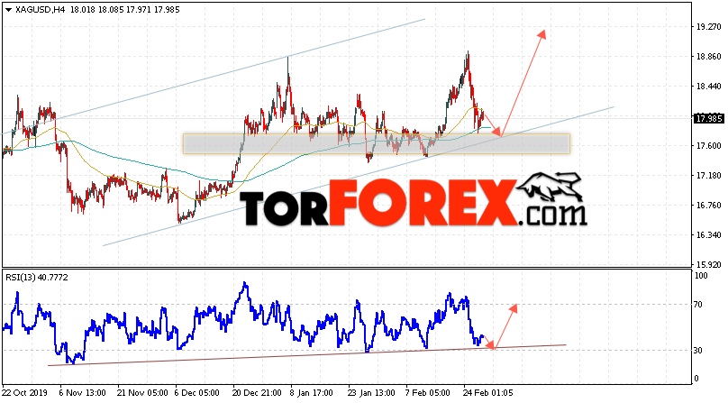 Серебро прогноз и аналитика XAG/USD на 28 февраля 2020
