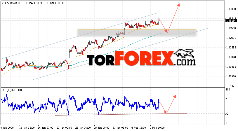USD/CAD прогноз Канадский Доллар на 11 февраля 2020