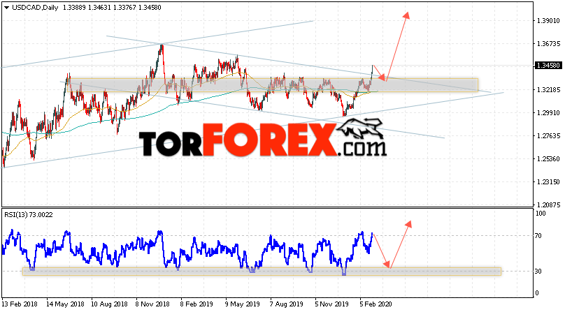 USD/CAD прогноз Канадский Доллар на 2 — 6 марта 2020