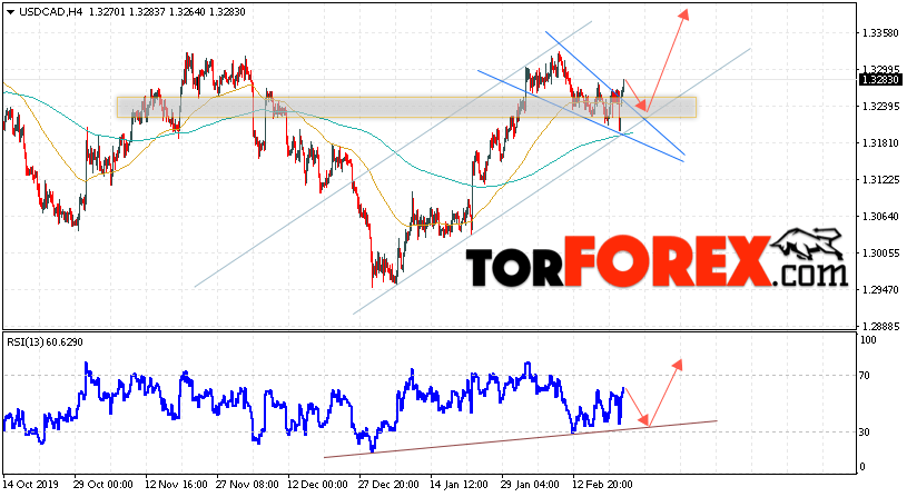 USD/CAD прогноз Канадский Доллар на 25 февраля 2020