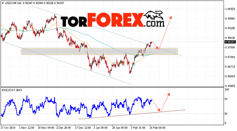 USD/CHF прогноз Доллар Франк на 20 февраля 2020