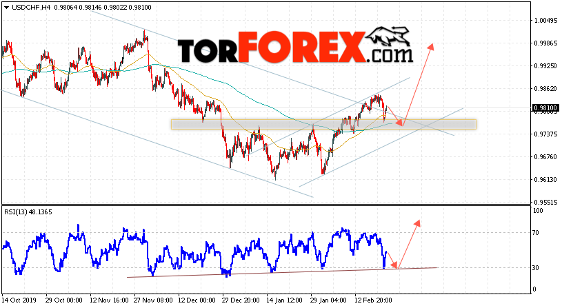 USD/CHF прогноз Доллар Франк на 25 февраля 2020
