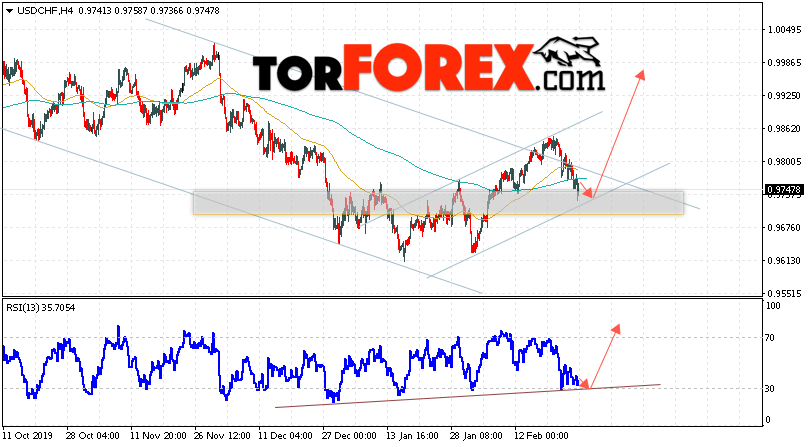 USD/CHF прогноз Доллар Франк на 27 февраля 2020
