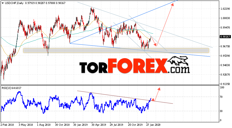 USD/CHF прогноз курса Франка на неделю 17 — 21 февраля 2020