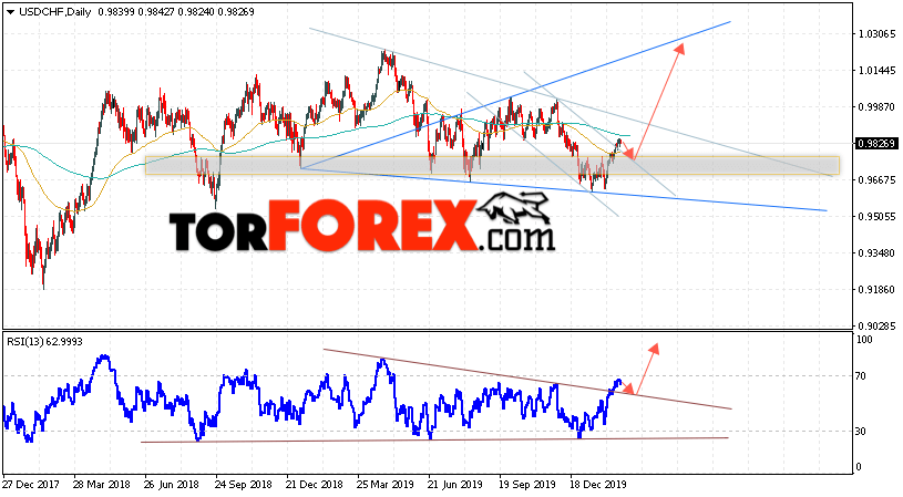 USD/CHF прогноз курса Франка на неделю 24 — 28 февраля 2020