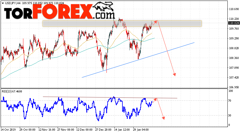 USD/JPY прогноз Доллар Иена на 13 февраля 2020