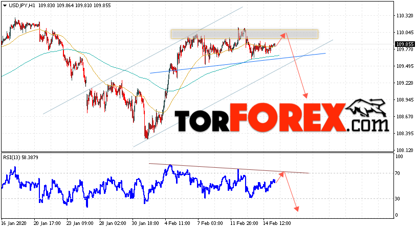 USD/JPY прогноз Доллар Иена на 18 февраля 2020