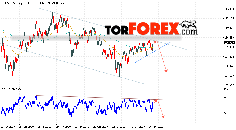 USD/JPY прогноз Доллар Иена на неделю 10 — 14 февраля 2020